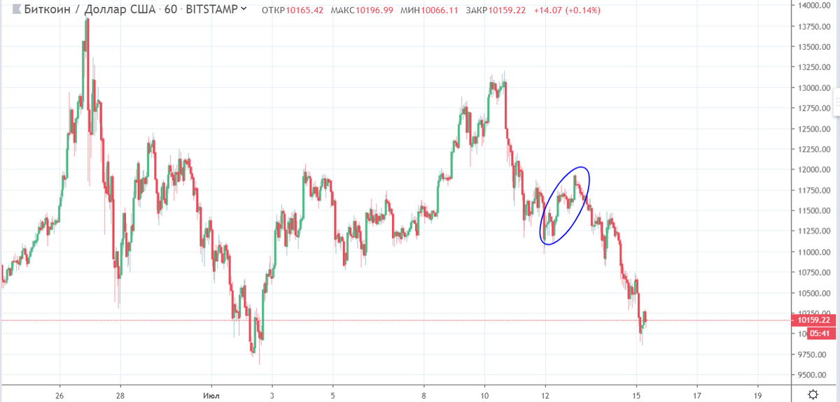 Поведение bitcoin на фоне критики со стороны президента США Дональда Трампа. Данные: TradingView