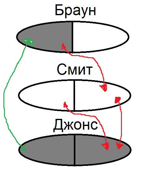 для наглядности, высказывания разделены на два цвета так, что красные стрелки соединяют разные цвета, зелёная одинаковые, и каждого цвета по три высказывания.