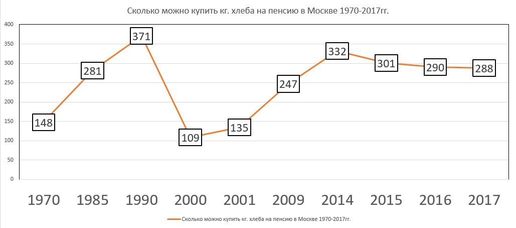 График сколько можно купить кг. хлеба на пенсию с 1970 по 2017 год.