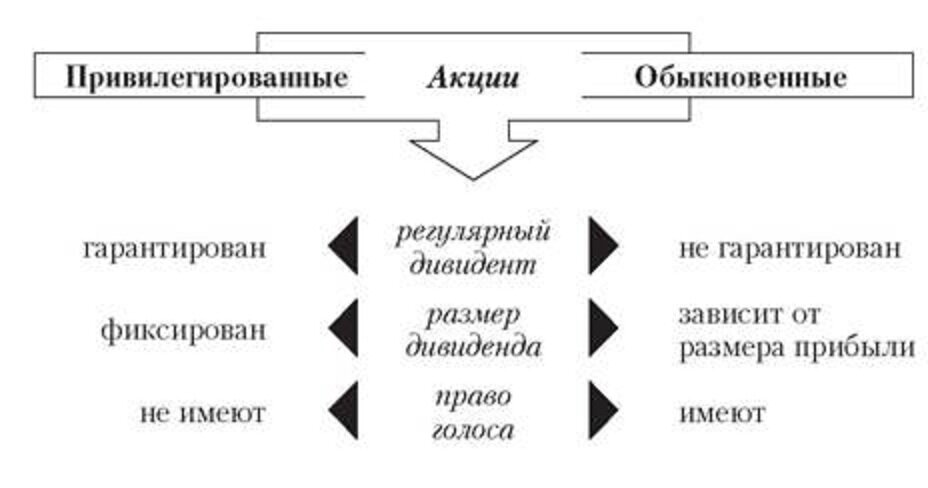 Чем отличаются акции. Чем обыкновенная акция отличается от Привилегированной. Привилегированные акции и обыкновенные отличия. Привилегированные и обыкновенные акции различия. Привилегированные акции и обыкновенные разница.