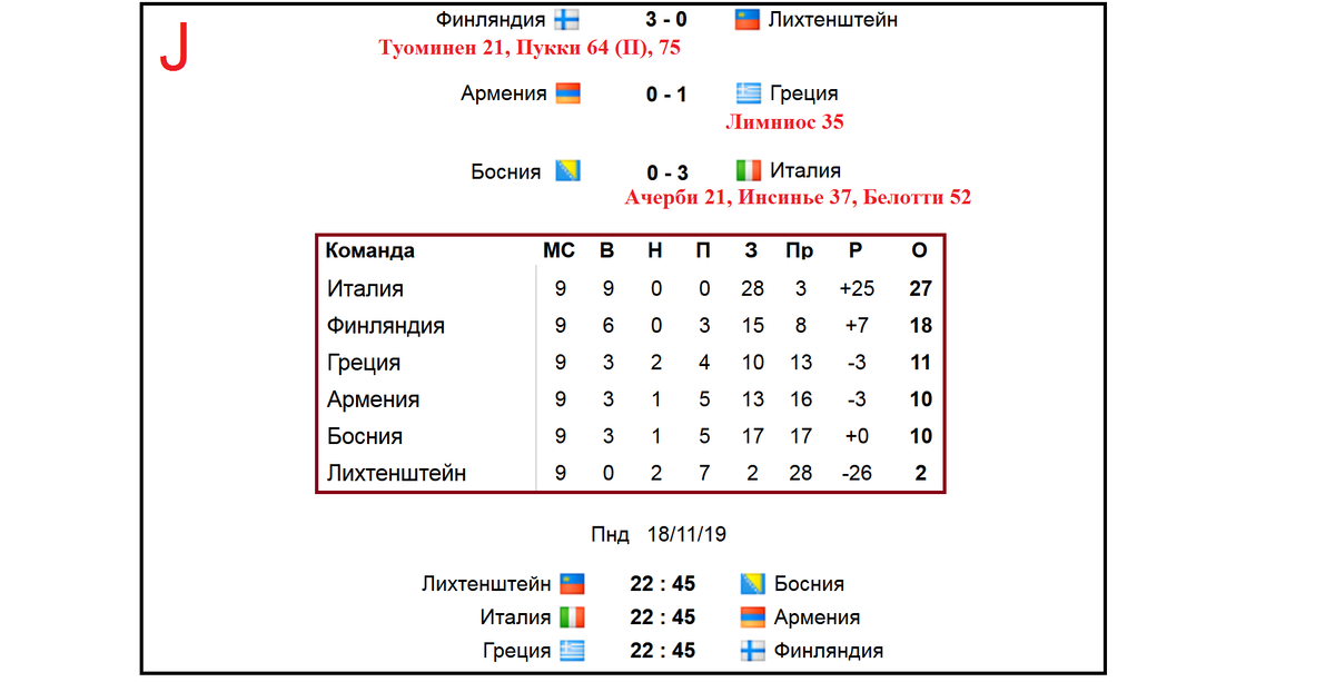 Че результаты по группам