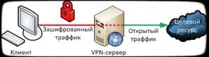 VPN и SSH  туннели имеют общий принцип работы, хоть и имеют некоторые отличия. VPN  можно реализовать с помощью провайдера. Они могут предоставить  следующие протоколы:
