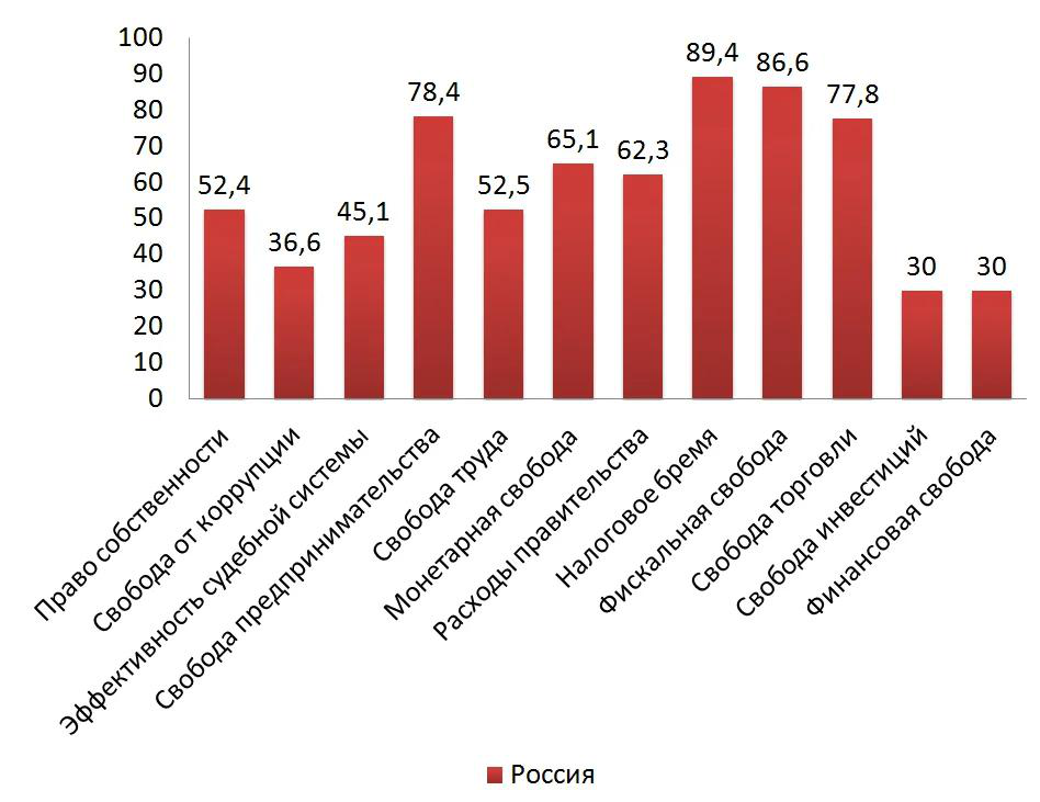 Диаграмма экономических свобод России