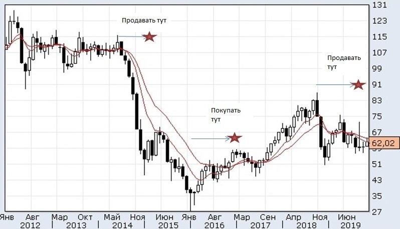 Когда покупать и продавать недвижимость