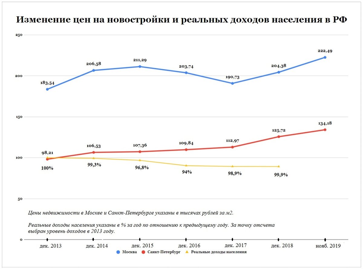 Источники данных: Росстат, domofond.ru.