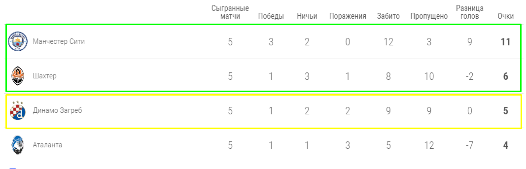 Турнирное положение  в группе "С" после 5-го тура