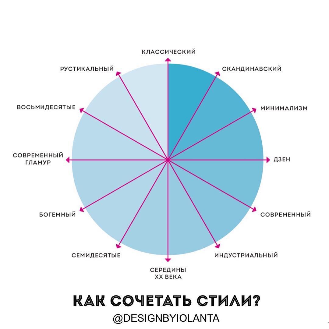 Круг стилей в одежде