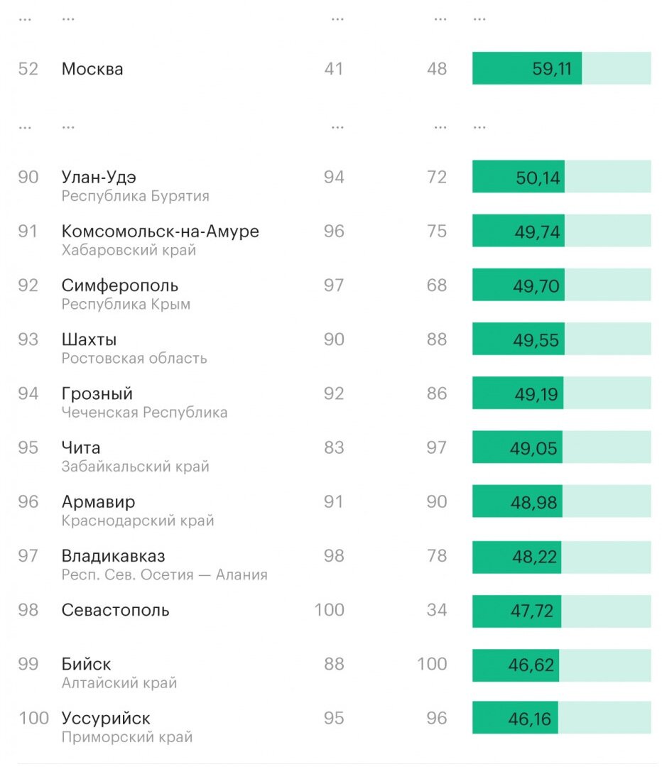 Какой самый лучший город. Список самых комфортных городов России. Самые комфортные города России 2020. Список самых лучших городов России. Самые лучшие города для проживания в России.