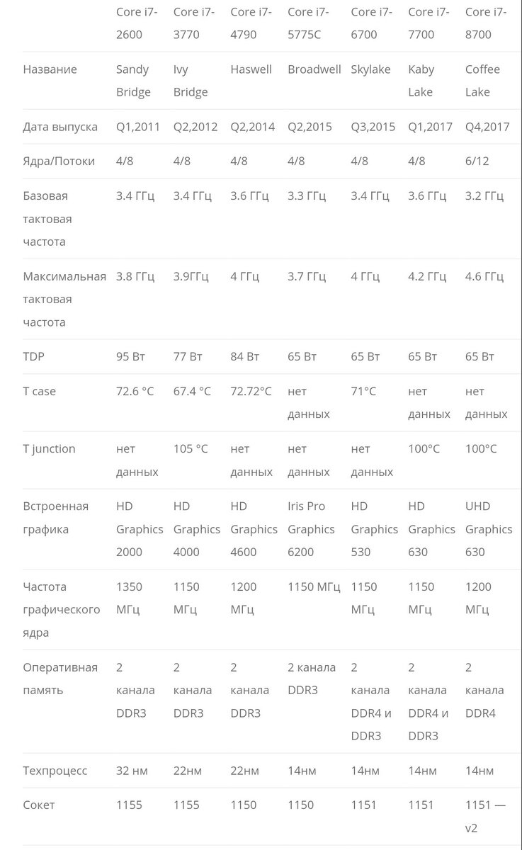 Сравнение процессоров: от Intel Core i7 2600 до Intel Core i7 8700 | Марс |  Дзен