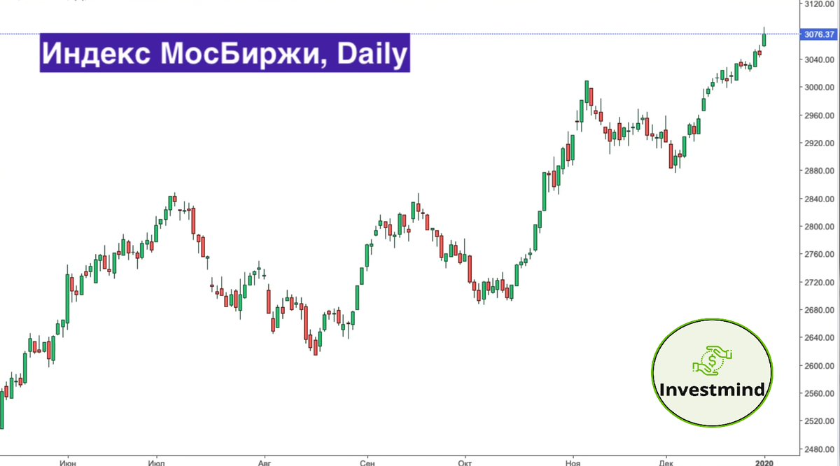 Индекс МосБиржи пробил очередной потолок