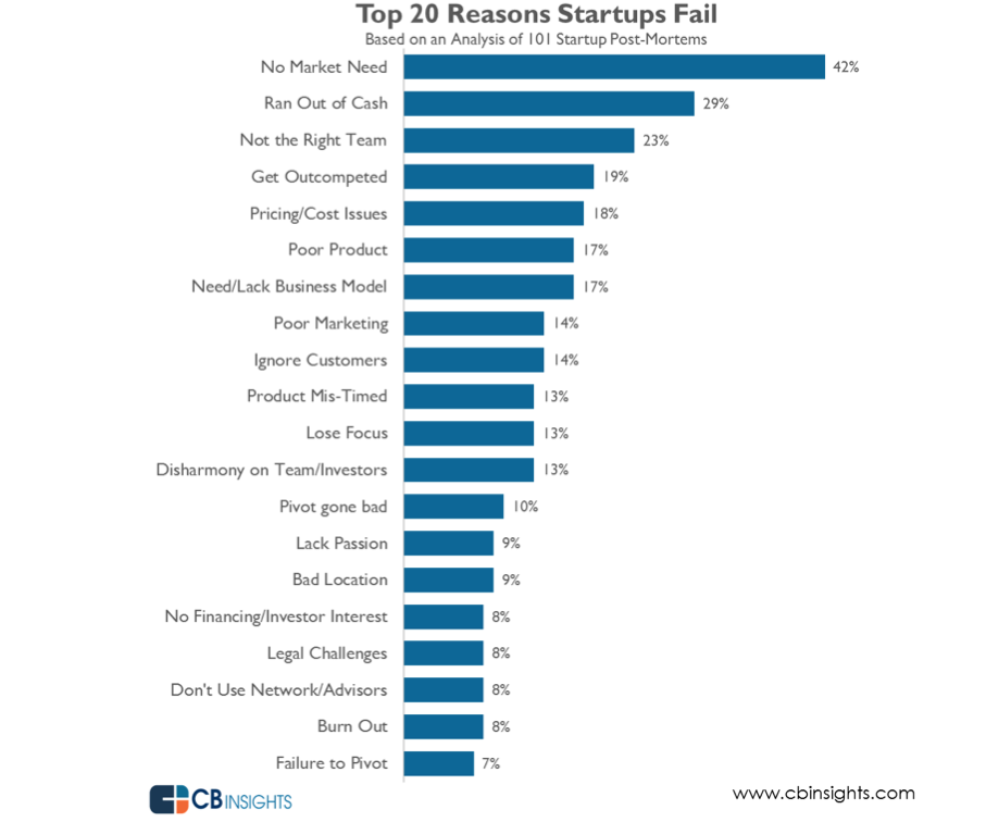 Top 20 reasons startups fail