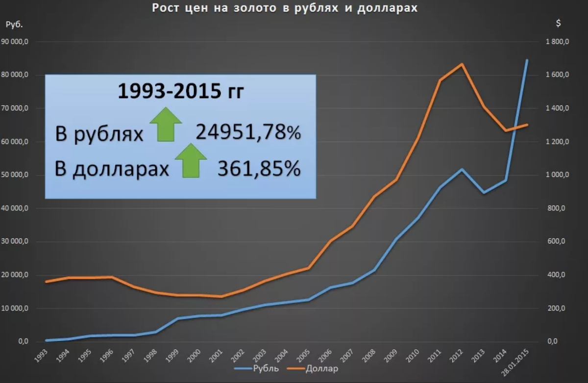 График роста цены на золото с 1993 года
