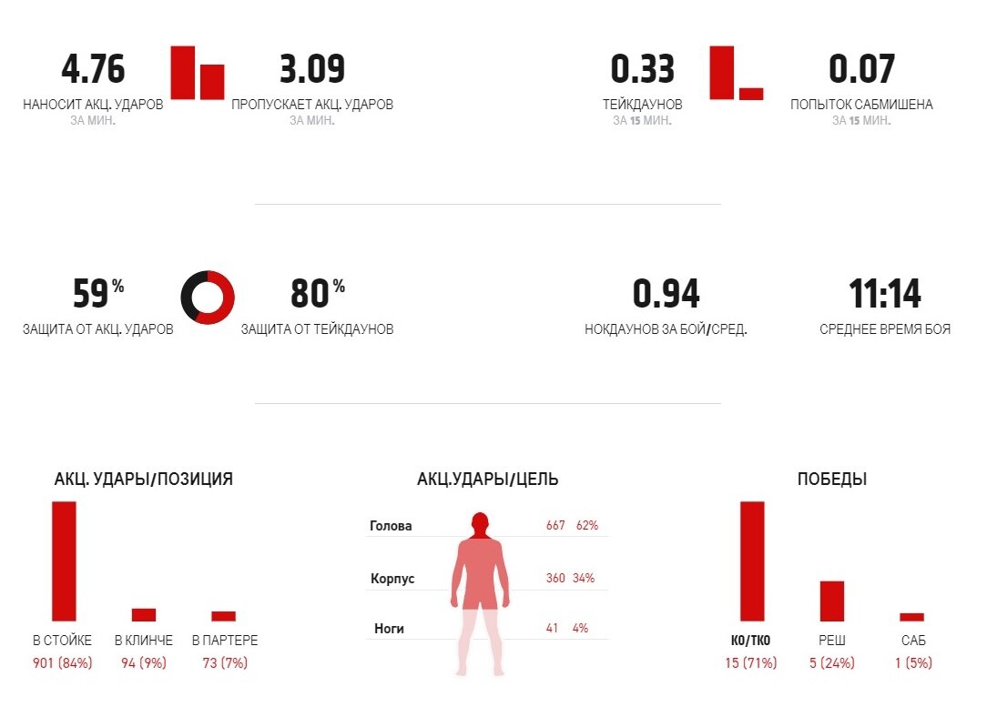 Статистика Джуниора Дос Сантоса.
