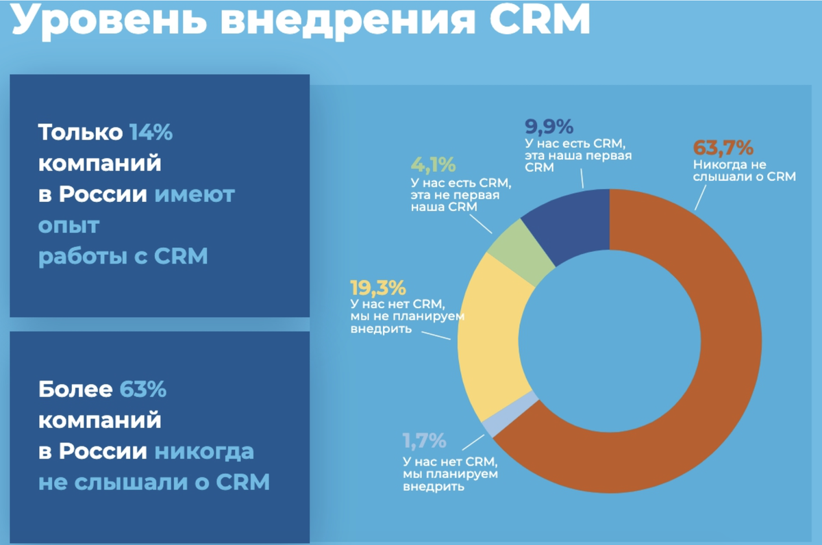 Внедрение CRM-систем в российском бизнесе