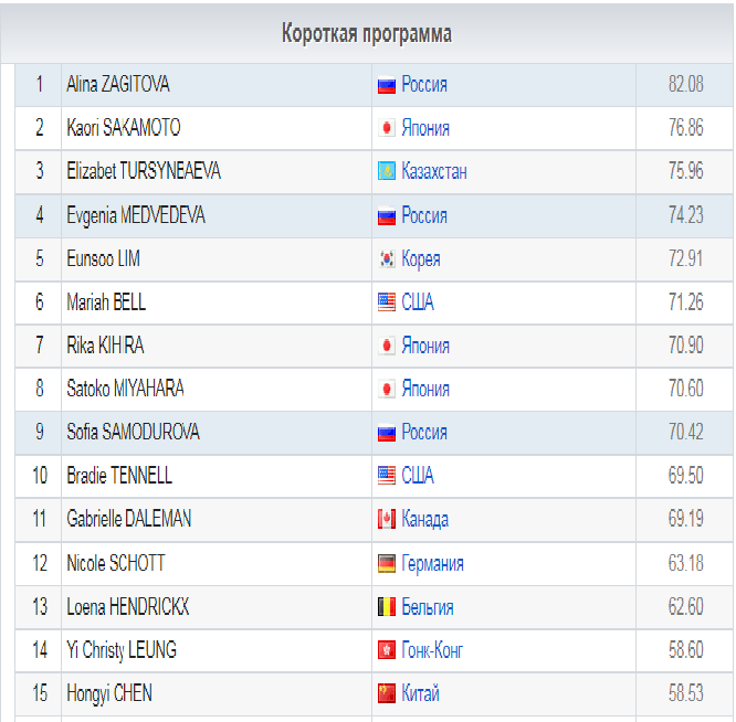 Результаты Чемпионата Мира 2019 года в Сайтаме.Как видите,Алина Загитова-лучшая.