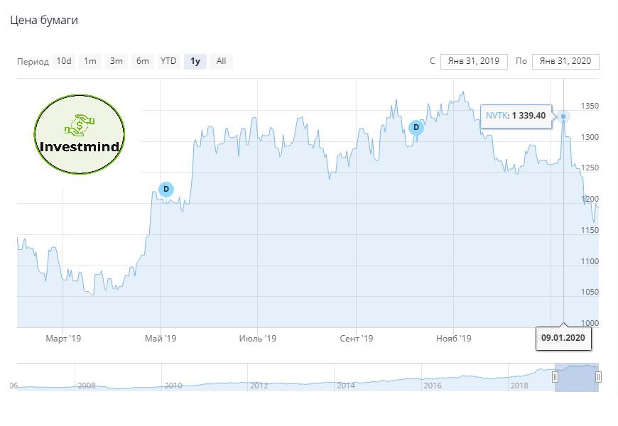 Котировки Новатэк. NVTK 1 year. 