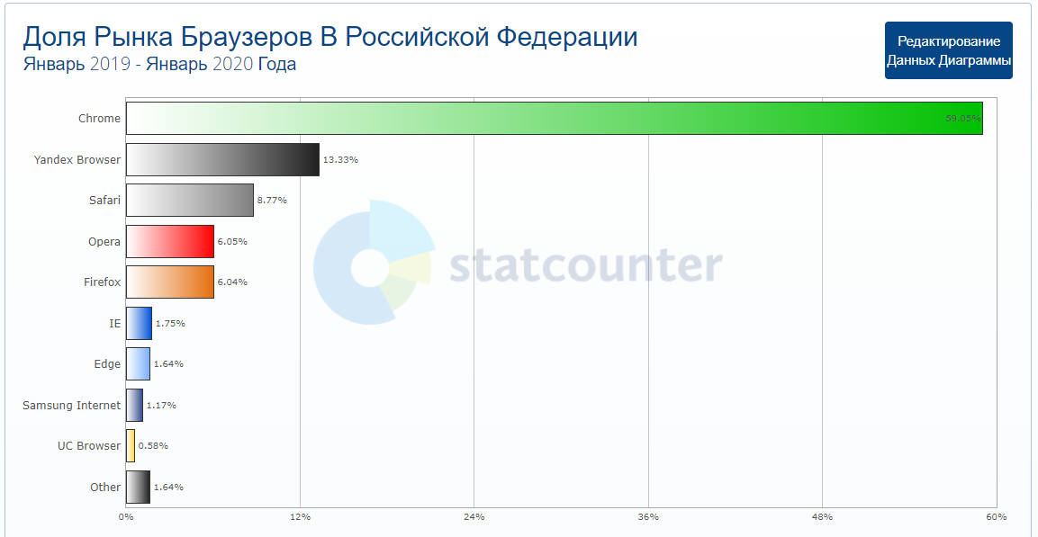 Сравнительный анализ браузеров opera google яндекс проект