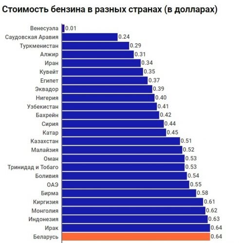 10 стран с самым дорогим бензином