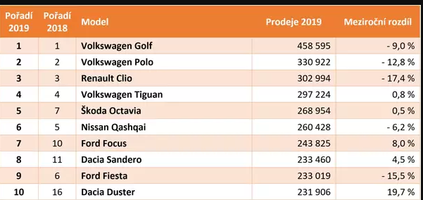 таблица самых продаваемых машин в Европе за 2 года .
vw не уступает свои лидирующие позиции.Но он моет встретить на своем пути преграду в виде електрокаров, чья популярность в Европе растет с каждым годом,но и в этом сегменте немцы могут похвастаться своими новинками .