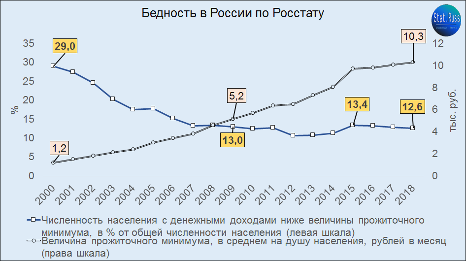 Источник: Росстат