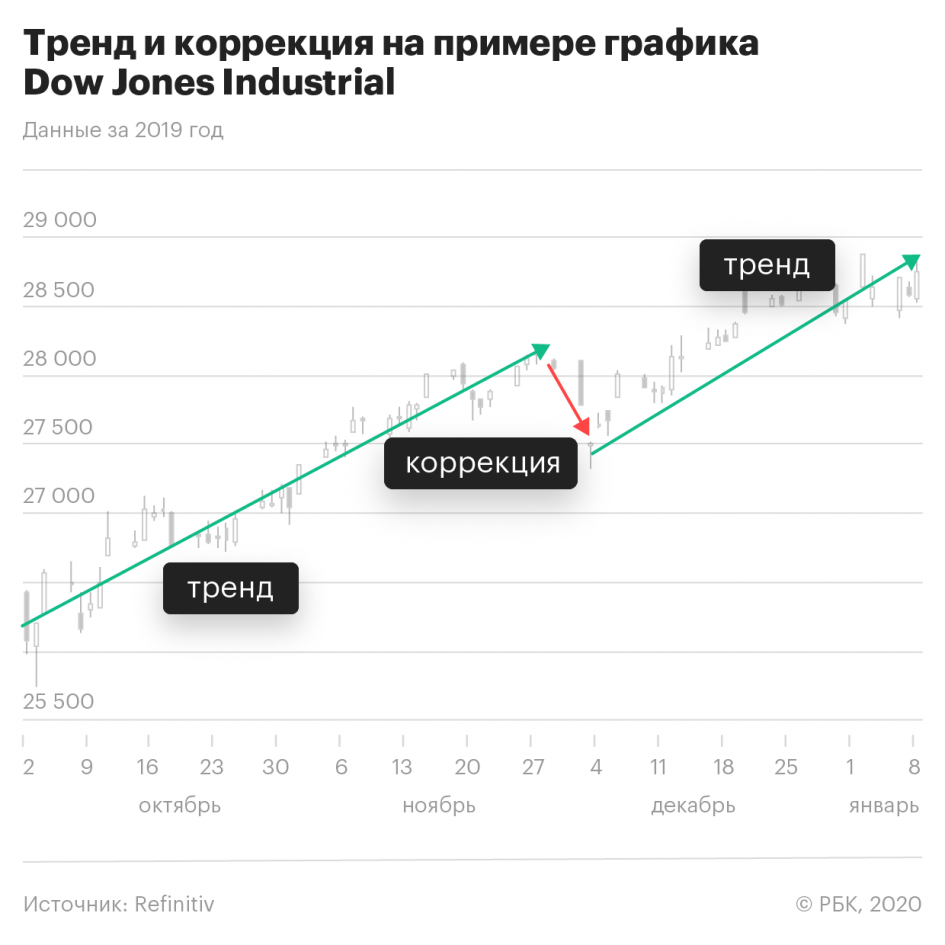 Коррекция тренда. Коррекция инвестиции. Коррекция на фондовом рынке что это. Тренд фондовый рынок.