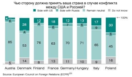  Чью сторону готовы принять европейцы в случае конфликта между США и Россией? 