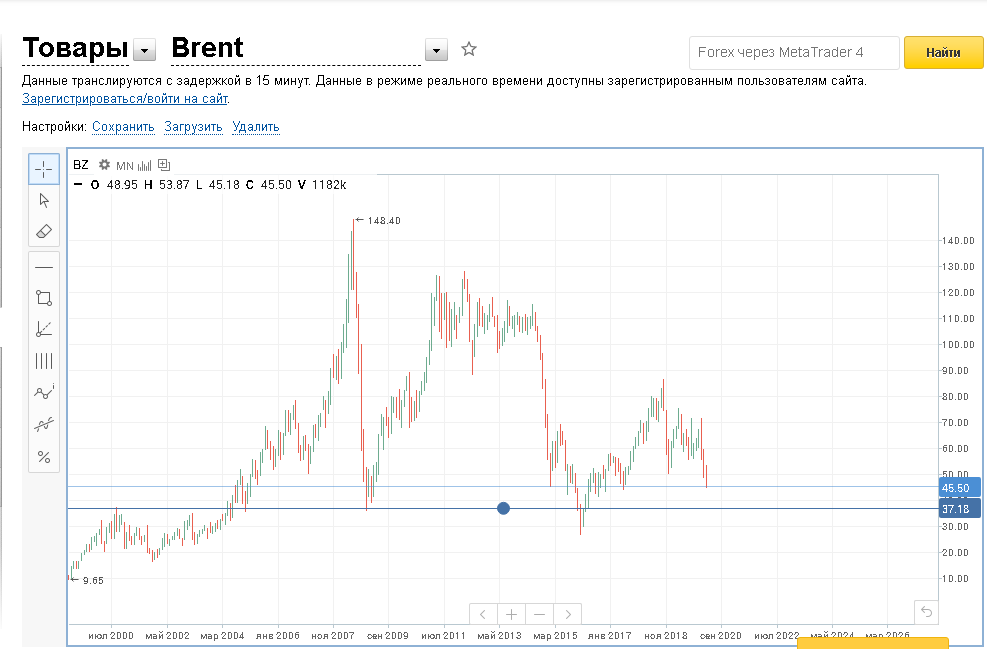 Месячный график стоимости нефти марки Brent. Изображение с сайта Финам 