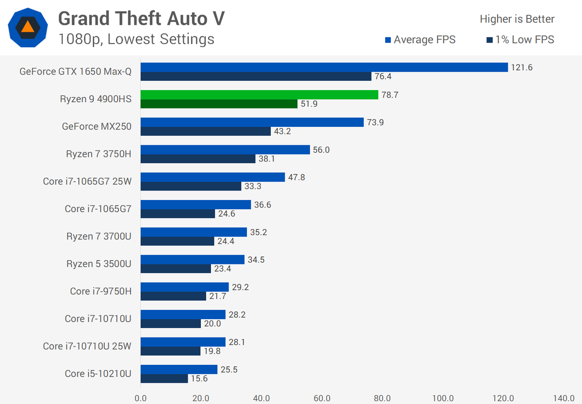 Gta 5 amd ryzen 5 3500u фото 61