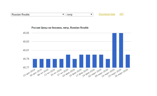 Данные с официального сайта GlobalPetrolPrices.