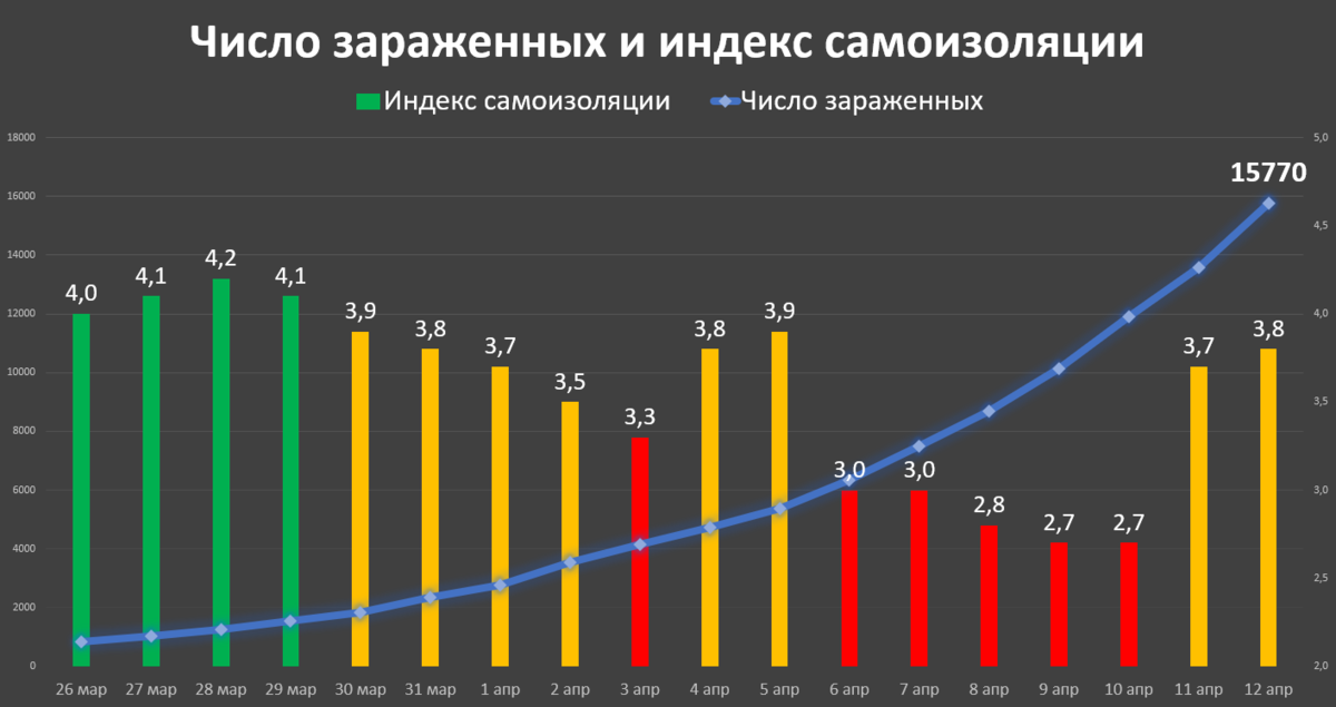 статистика заражений коронавирусом  в РФ