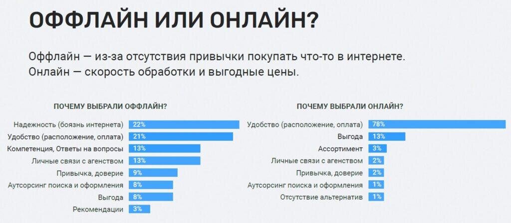 Запуск интернет магазина. Офлайн и онлайн магазины. Тренинг онлайн/оффлайн. Онлайн и оффлайн продажи. Инфографика интернет магазин.