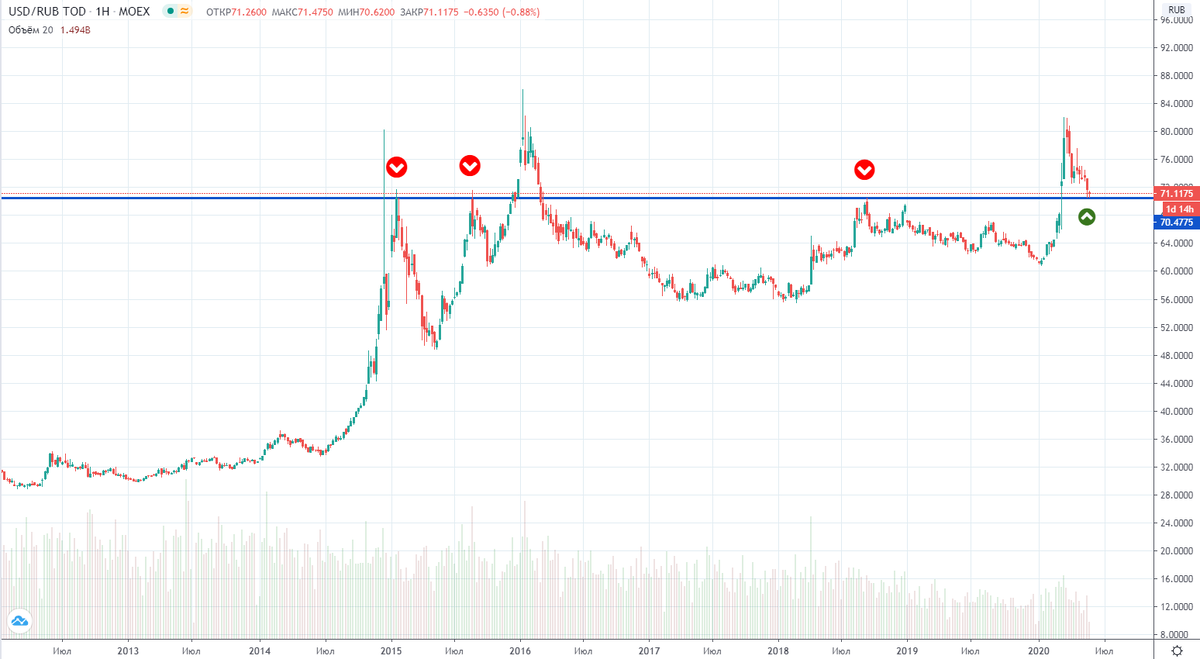 Рисунок 2 - График USD/RUB, таймфрейм W1