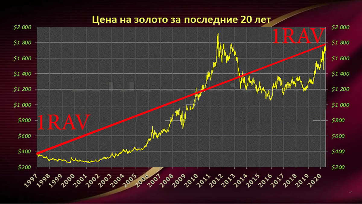 Курс золота в реальном времени. Динамика курса золота за 10 лет. Котировки золота. График золота за 1 год. Биржевые котировки золото.