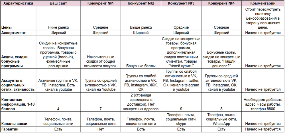 Анализ рынка оценка конкурентов