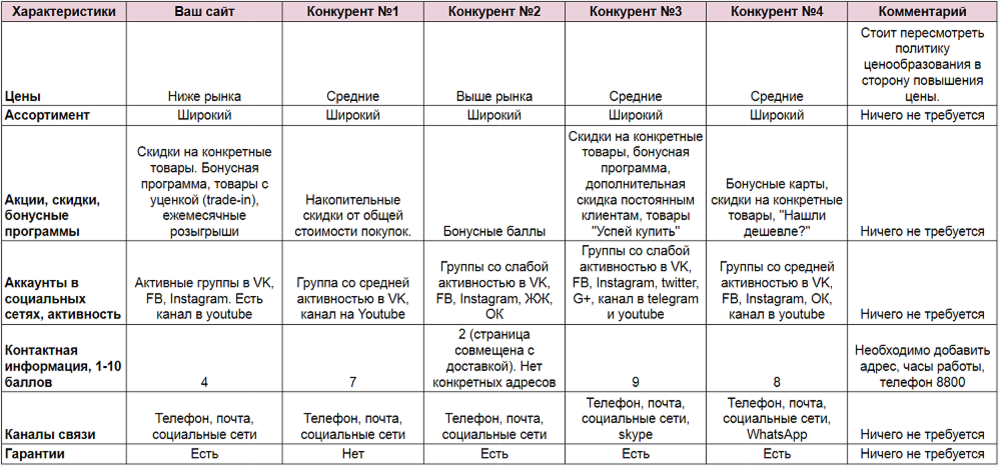 Бизнес план изучение конкурентов