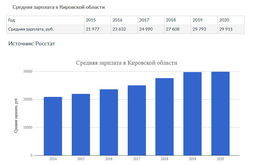 Данные с сайта https://bankiros.ru/wiki/term/srednaa-zarplata-v-kirove