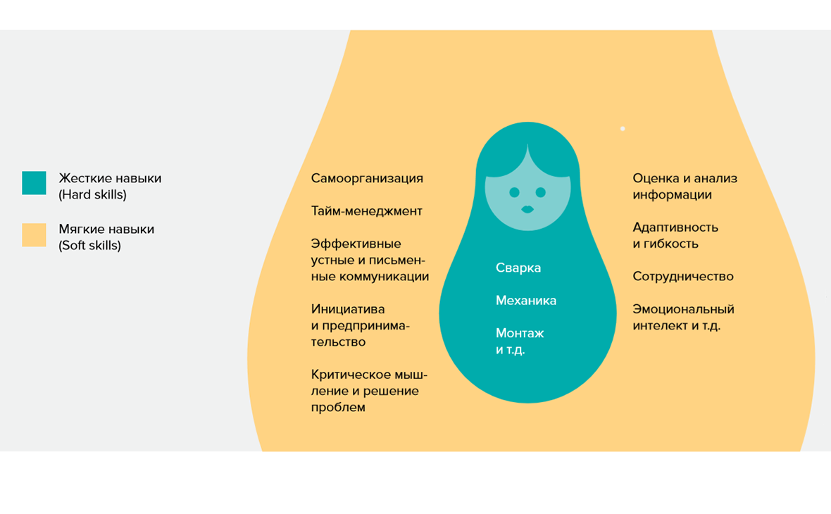 Навык примеры из жизни