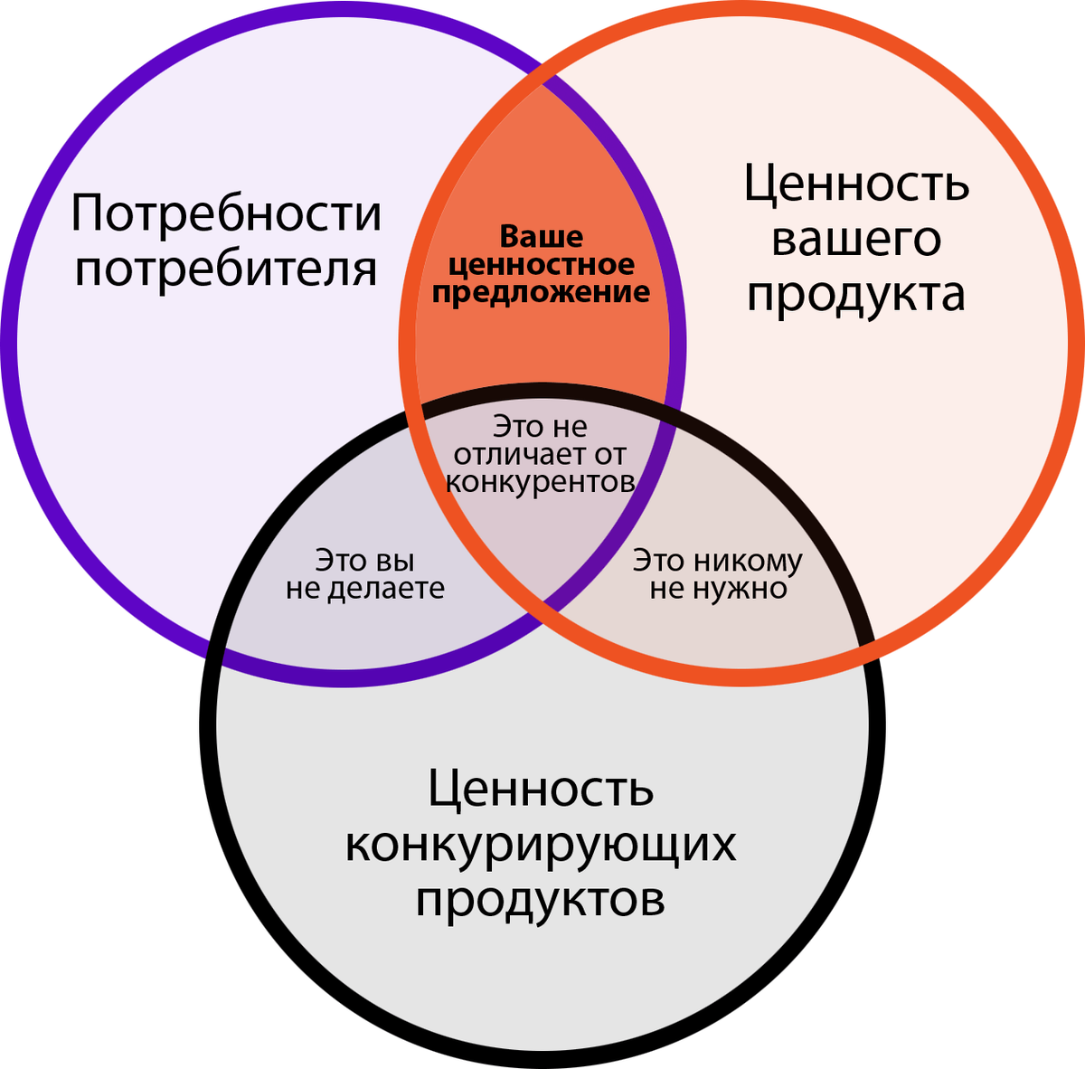 Ценностноетное предложение