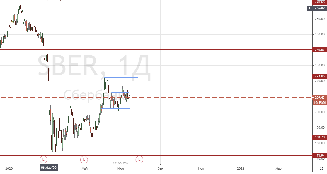 Кому не видно, таймфрейм - один день.