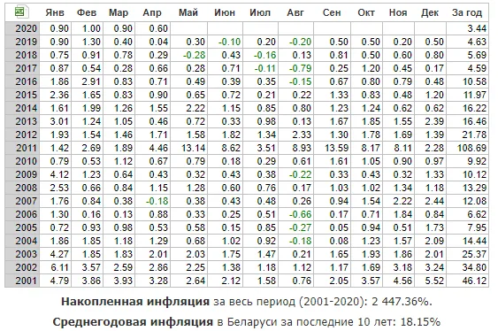 Инфляция в Беларуси с 2001 по 2020 годы