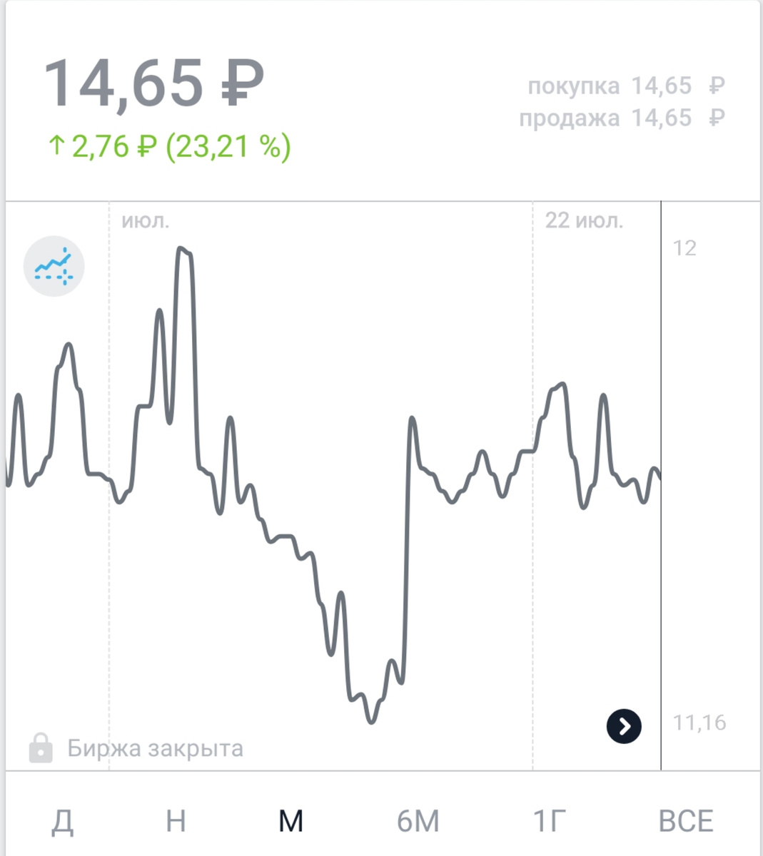 График роста акции Калужской сбытовой компании  за июль