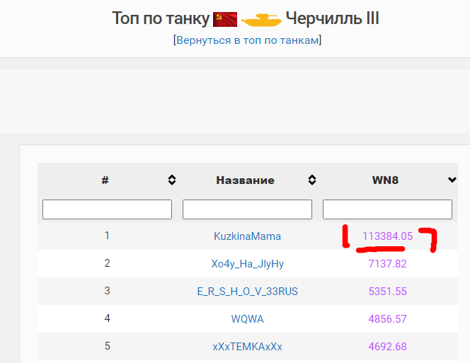 В 16 раз выше wn8, чем у 2 игрока.