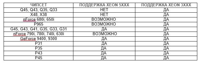 Список чипсетов, которые подойдут для работы с Xeon