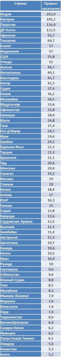 Прогноз численности населения стран мира до 2050 года | География ...
