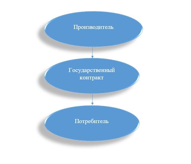 Схема производства в государственной сфере