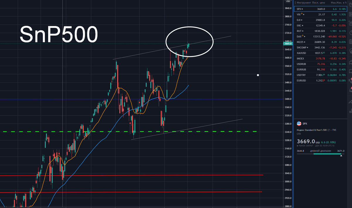 SnP500 