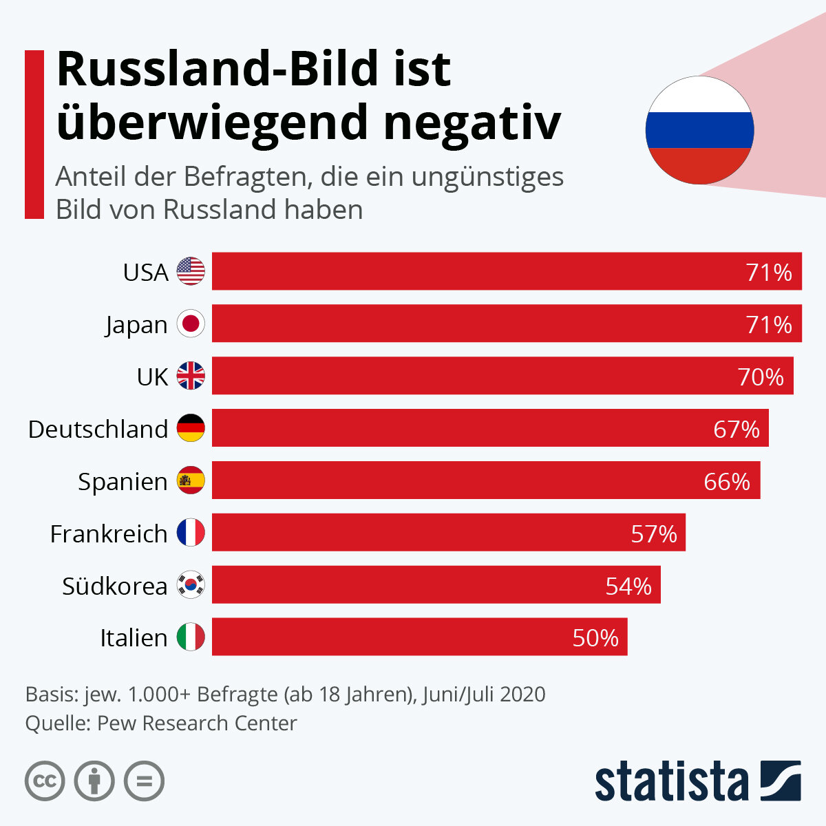 https://de.statista.com/infografik/24085/anteil-der-befragten-die-ein-unguenstiges-bild-von-russland-haben/