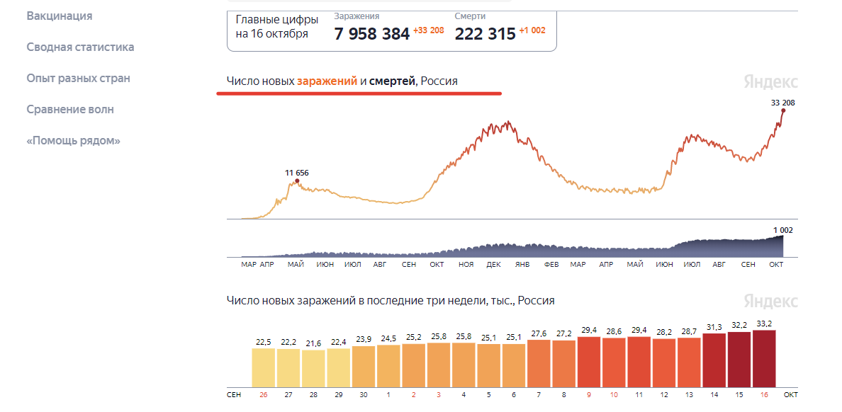 по данным сайта стопкоронавирус.рф, Университета Джонса Хопкинса и проекта Our World in Data.  фото -скрин   muksun.fm