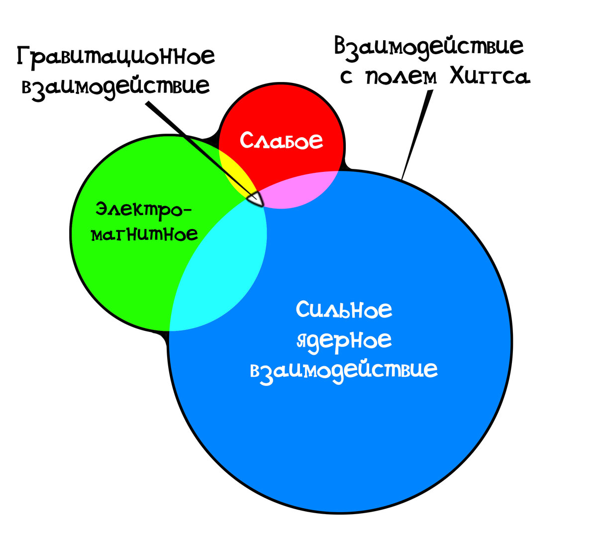 Абстракция автора на тему взаимодействий.