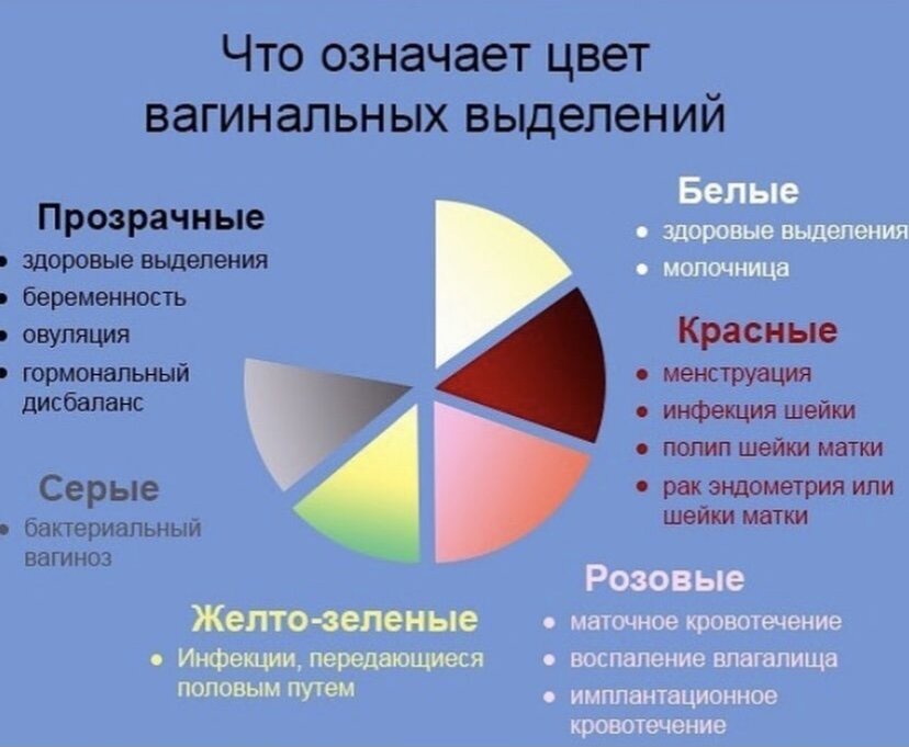 Все мы, девочки, знаем, что консистенция, цвет и количество выделений напрямую зависят от дня цикла: 1) СУХО. После месячных вы можете заметить отсутствие выделений, из-за того, что до овуляции вырабатывается мало слизи. 2) ВЛАЖНО. Плотные обильные выделения без резкого запаха, отсутствие выделений, не вызывающие зуда - абсолютно нормальное явление. Во время овуляции вырабатывается мало цервикальной слизи. Цервикальные железы производят жидкую, тянущую слизь, напоминающую яичный белок. 
